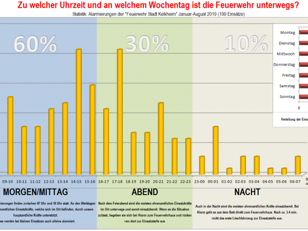 Einsatzzahlen Januar-August 2019