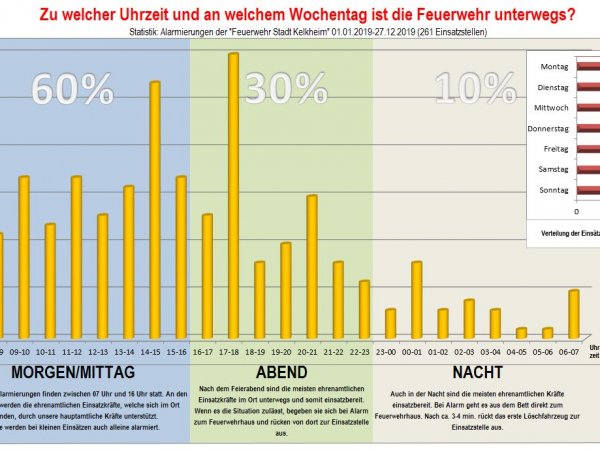 Uhrzeiten Einsätze 2019