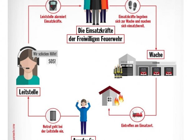 Europäischer Tag des Notruf 112